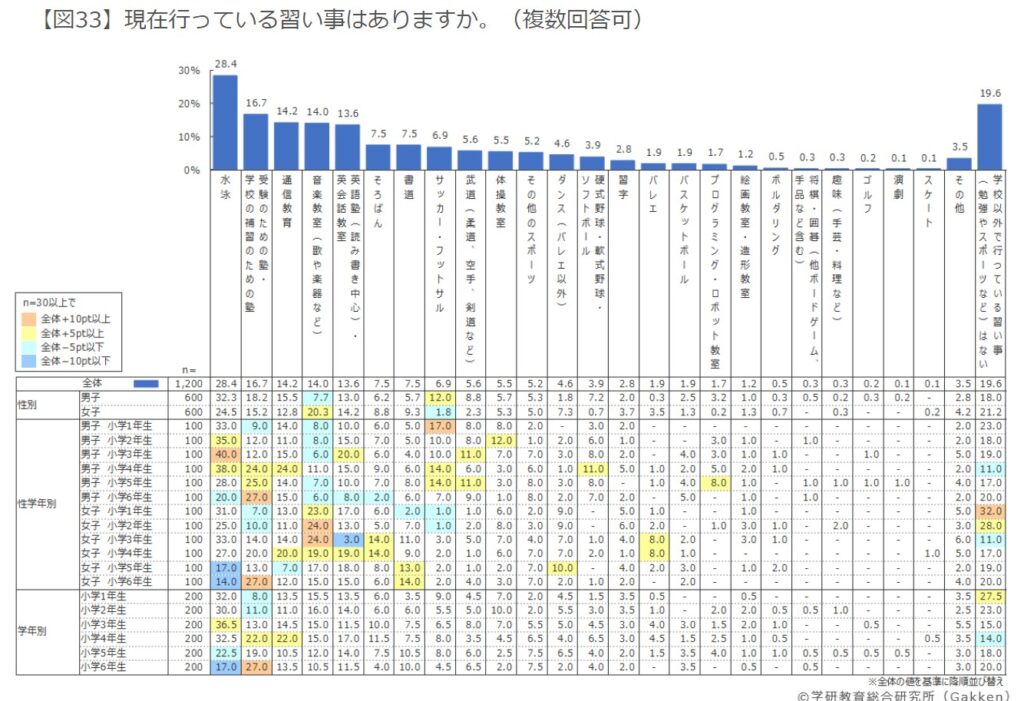 学研調査