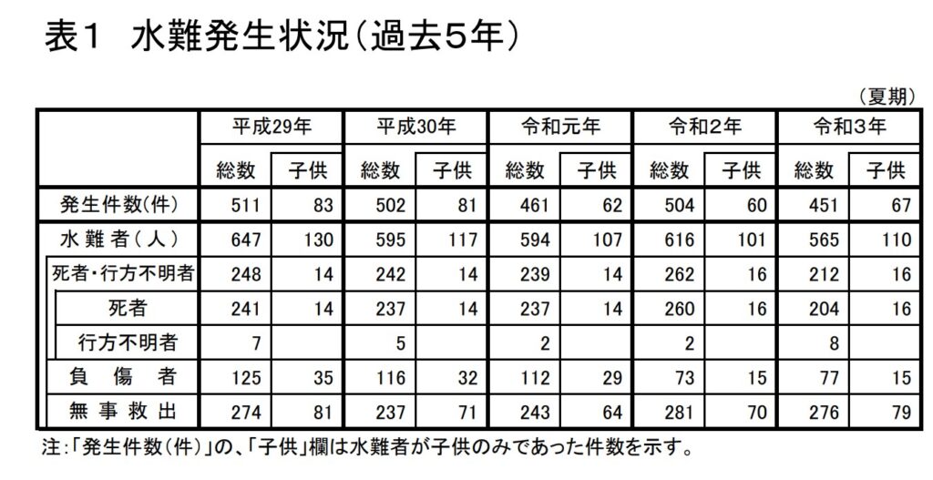 警視庁　水難事故